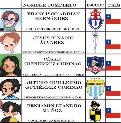 Francisco Adrián Hernández como Club Universidad de Chile
Jesús Ignacio Álvarez como Club Deportivo Universidad Católica
César Gutiérrez Curinao como Club Social y Deportivo Colo-Colo
Arturo Guillermo Gutiérrez Curinao como Deportes Magallanes  S.A.D.P.
Benjamín Leandro Muñoz como Coquimbo Unido S.A.D.P.
Todos ellos clubes chilenos