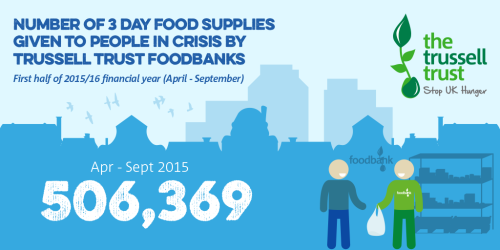 relivingthe80s:Between April and September 2015, Trussell Trust foodbanks across the UK gave 506,369