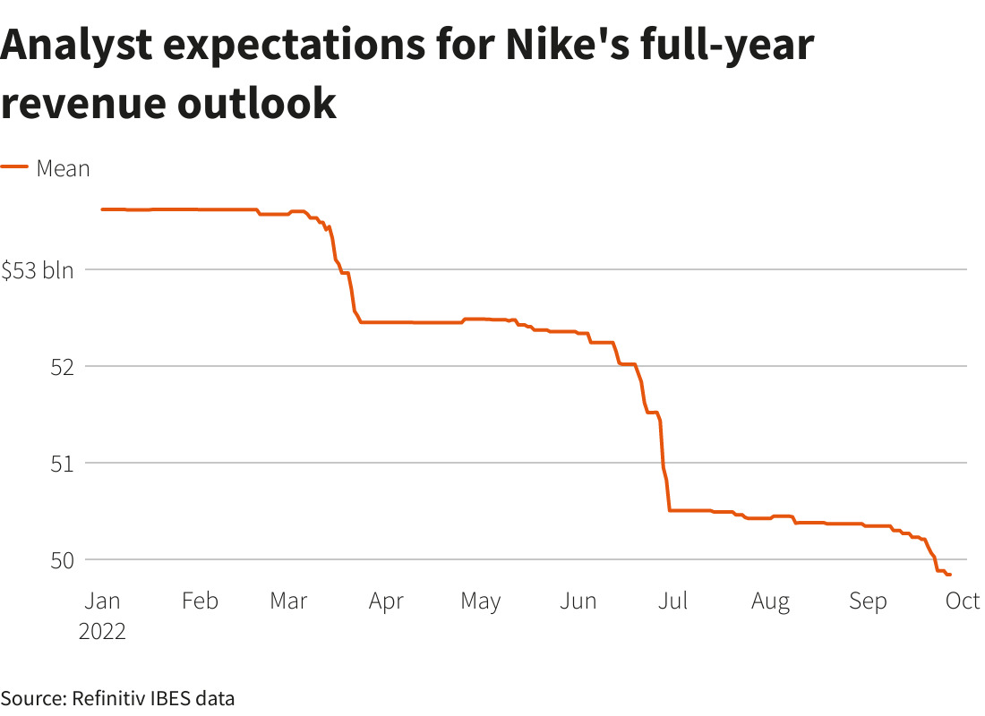 Sans titre on Tumblr Nike sales likely to be hit as inflation swells