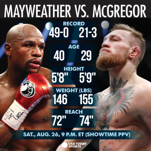 Floyd Mayweather vs. Conor McGregor: Who ya got? 