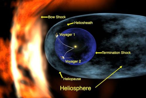 The heliosphere is the bubble-like region of space dominated by the Sun, which extends far beyond th