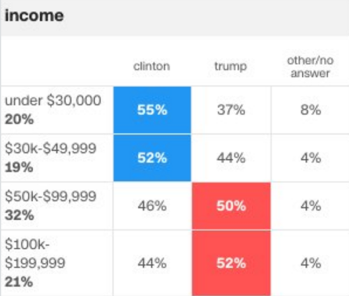 nokiabae:so much for that “ONLY POOR WHITES VOTE FOR TRUMP” derailment tactic 