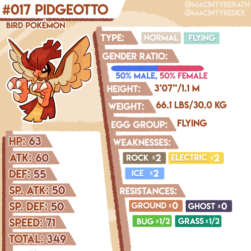 New Pokédex entry added!No.017 PIdgeotto