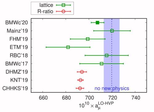 The Big Theoretical Physics Problem At The Center Of The ‘Muon g-2’ Puzzle“Assuming that the experim