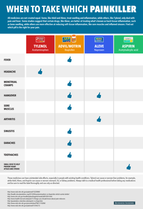 brookesquad:  jaxblade:  mikenudelman: The main differences among Advil, Tylenol, Aleve, and Aspirin