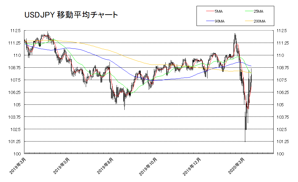 為替市場が、定石通りの動きになっていないように見える。
　まず、今進行している米ドルの上昇は、 金融商品のみならず、原油やその先には不動産などにも予想されるところの、様々な資産価格の急激な下落にともなって、それらを担保にした借り入れ等に伴う各種クレジットの評価に関して、かなり危機的な状況に陥っている可能性は高く、それらに対応する為、最優先で、米ドルを調達しなくてはならないという状況が起きている為との想像はできる。...