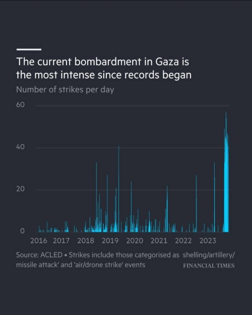 A frequency bar graph, which shows the air strike frequency on Ghazzah from 2016 to 2023. The bars indicate a very evident intensity in the bombings of 2023, overshadowing all the previous ones. It indicates that Israel has been bombing Ghazzah at a consistent frequency of at least 40 bombs per day, sometimes reaching nearly 60. The source is ACLED. Strikes include those categorized as shelling / artillery / missile attacks and air / drone strike events.
