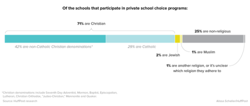 Voucher schools promoted by Betsy DeVos can teach what they want. Turns out they teach lies 