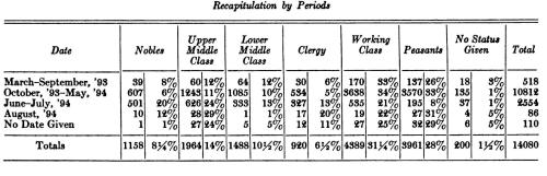 rbzpr:The Incidence of the Terror during the French Revolution (Donald Greer): Statistics