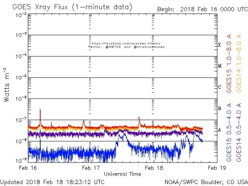 Here is the current forecast discussion on space weather and geophysical activity, issued 2018 Feb 18 1230 UTC.
Solar Activity
24 hr Summary: Solar activity was very low. The solar disk was spotless. No Earth-directed CMEs were observed in available...