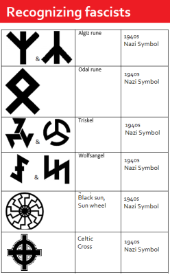 queeranarchism: Common neonazi symbols, an incomplete list. Correction: The sign listed as Pegida is not commonly used by Pegida but is used by the northwest Europe based neonazi Identity Movement.