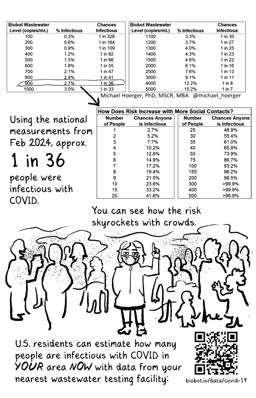 COVID zine p4  [Conversion chart of Biobot wastewater levels measured in copies/mL to what percentage of the population is infectious. They are from https://pmc19.com/data/ and @michael_hoerger on twitter.]  Using the national measurements from Feb 2024, approx. 1 in 36 people were infectious with COVID.  [How Does Risk Increase with More Social Contacts? conversion chart]  [Cartoon of me, looking tired, wearing a respirator, pointing up at the chart. I'm in a crowd of people, drawn in silhouette, and clouds of COVID.]  You can see how the risk skyrockets with crowds.  U.S. residents can estimate how many people are infectious with COVID in YOUR area NOW with data from your nearest wastewater testing facility: biobot.io/data/covid-19 [QR code]