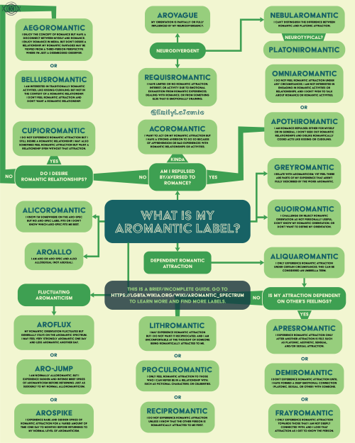 Post 5: What Is My Aromantic Label?This is a brief/incomplete guide. Visit lgbta.wikia.org/wiki/Arom