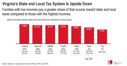 infographic: Va.'s state and local tax system is upside down: Families with low incomes pay a greater share of that income toward state and local taxes compared to those with the highest incomes.