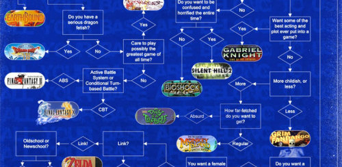 williams-blood:  sporadicintellect:  gamesnextcom:  How to pick the perfect video game  I fully support this flow chart. Impressive.  “Do you like being called a n00b by 8 years olds? Yes? Halo 3.” 