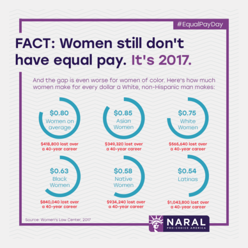 prochoiceamerica: Today is Equal Pay Day, the symbolic date representing how far into the year women