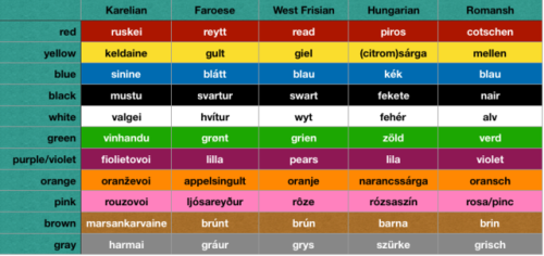 Colors in a few other languages of Europe. Of these, only Hungarian and Romansh are recognized as na