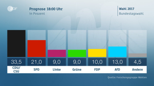 allthingsgerman: Die ersten Prognosen sind von ARD und ZDF veröffentlicht worden.Quellen: tages