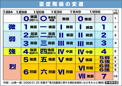 テレビ報道者も間違う「震度最大10」の誤解 山根 一眞