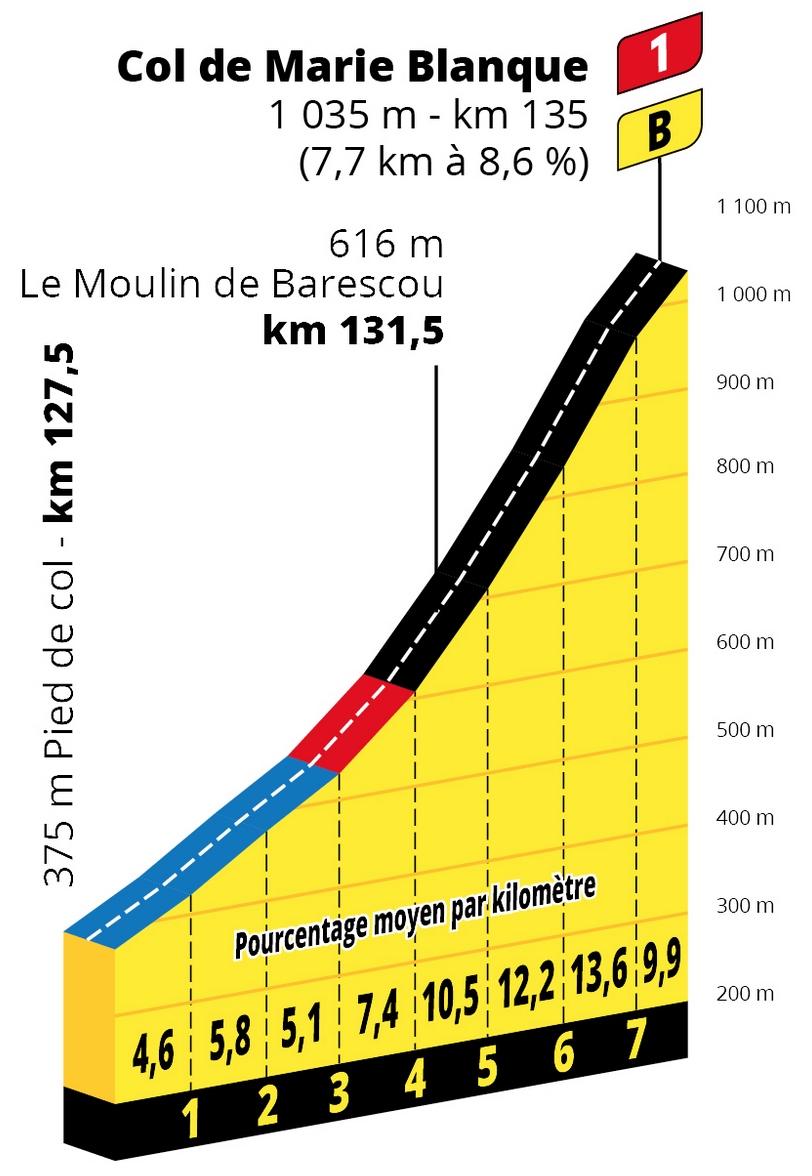 tour de france laruns 2022