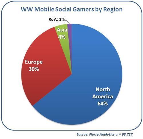 Mobile social gamers by region - North America, Europe, Asia