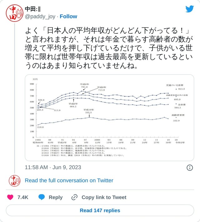 よく「日本人の平均年収がどんどん下がってる！」と言われますが、それは年金で暮らす高齢者の数が増えて平均を押し下げているだけで、子供がいる世帯に限れば世帯年収は過去最高を更新しているというのはあまり知られていませんね。 pic.twitter.com/JJaVv8tcLl

— 中田:‖ (@paddy_joy) June 9, 2023