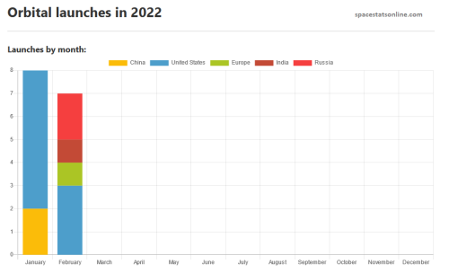  Orbital launches in 2022 so far.