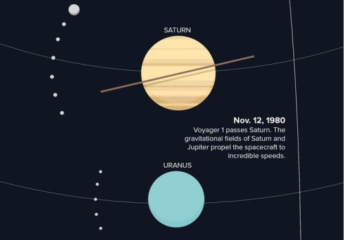 futurist-foresight:  sixpenceee:36 Year Path of Voyager(Source)  Voyagers trajectory.