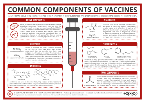 compoundchem:Learn more about the composition of vaccines with today’s post &amp; graphic!