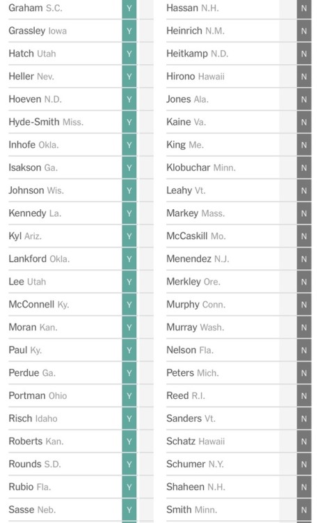 icarusinstatic:  So if you want to know who to vote out of office when the time comes here’s a list of the senate vote to confirm Kavanaugh.  *NOTE: Lisa Murkowski originally stated that she’d vote no but changed her vote to present.  So she should