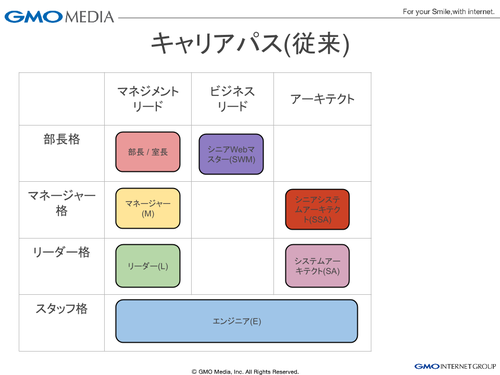 エンジニアのキャリアパスと役職定義 Gmoメディア エンジニアブログ