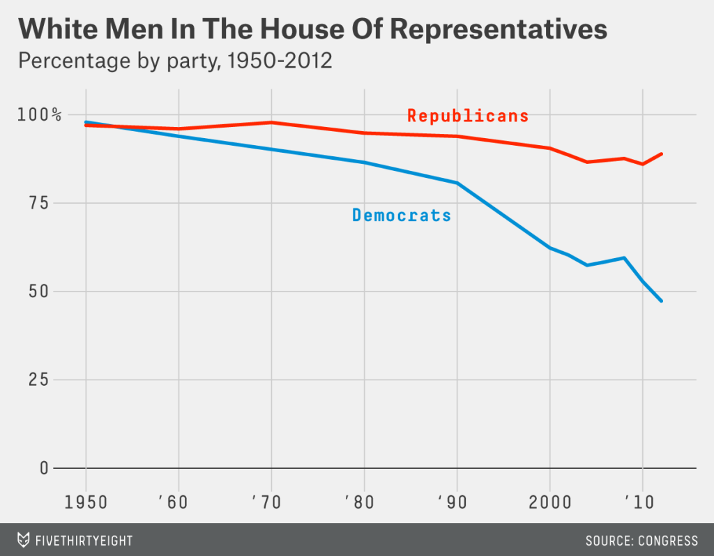 This is not a surprise. But it is interesting nonetheless.
ht: 538