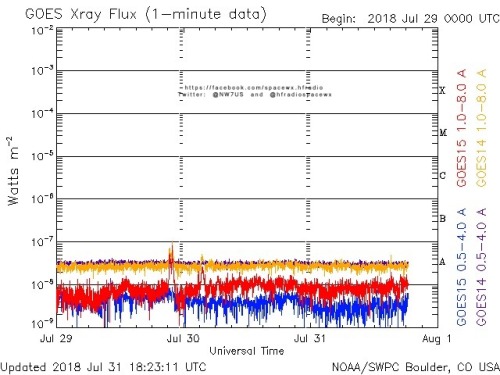 Here is the current forecast discussion on space weather and geophysical activity, issued 2018 Jul 31 1230 UTC.
Solar Activity
24 hr Summary: Solar activity was very low. No CMEs were observed in available coronagraph imagery.
Forecast: Solar...