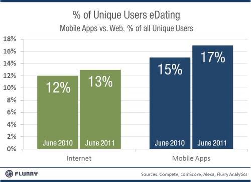 Percent of unique users eDating - mobile apps vs web, % of all unique users - Internet, Mobile apps