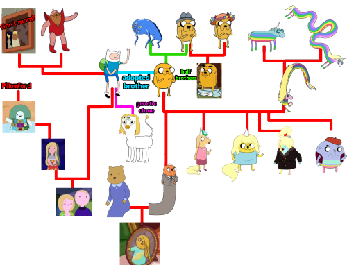 charlesoberonn:  Finn’s and Jake’s expanded family tree.I included Finn’s pillow world family even though they’re probably not real.