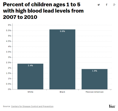 A 2013 study from the CDC found that lead exposure impacts black communities disproportionately to t