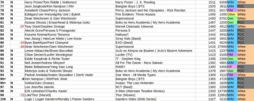 centrumlumina:As part of the AO3 Ship Stats project, this list shows the 100 most-posted pairing tag