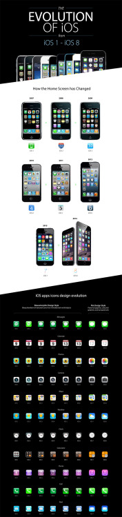 omerclb:  This onfographic shows how the home screen has changed, the iOs apps icons design evolution, and a timeline of every iOS system from iOS 1 to iOS 8.