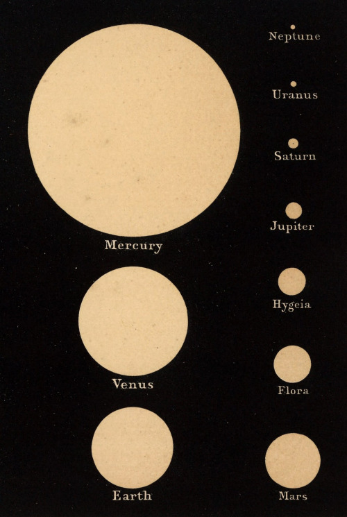 “Apparent Magnitude Of The Sun As Veiwed From The Various Planets.” From An 1869 Edition Of The Atlas