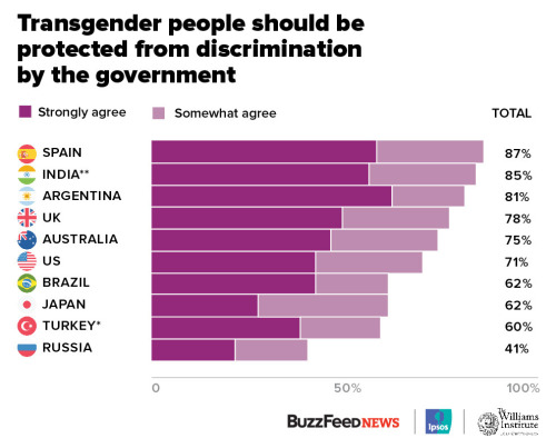 gaywrites:BuzzFeed, Ipsos and the Williams Institute interviewed thousands of people from 23 countries about their opinions on transgender rights. Here’s what they said.  