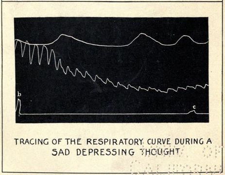 nemfrog:“Tracing of the respiratory curve during a sad depressing thought.” The physiology of faith 