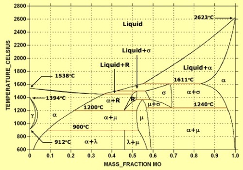 Molybdenum in SteelOften referred to as moly by steelmakers and metallurgist, molybdenum is an impor