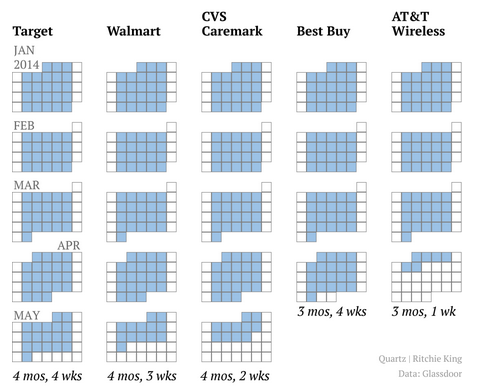 fishmech:  stfueverything:  veggielezzyfemmie:  ilovecharts:  How many months it takes an average worker to earn what the CEO makes in an hour  whoa.   well this puts things into perspective now doesn’t it.  i’m frankly shocked the best buy one is