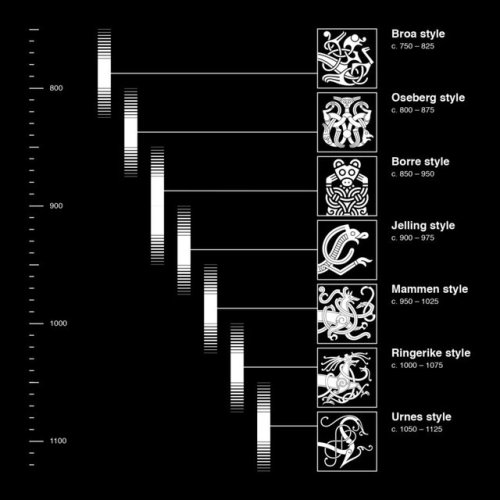 irisharchaeology:Interesting graphic for anyone interested in Viking Age art Source 