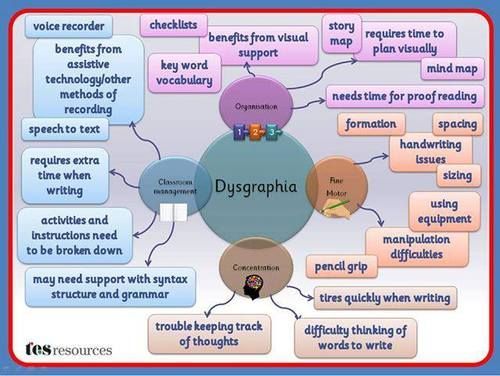 dyslexic-kids:  Many of you saw this when I originally posted it a few months ago, and it was incredibly popular. However, we have a lot of new people and I thought they might want to see it, as well.  Dyslexia is often accompanied by other conditions