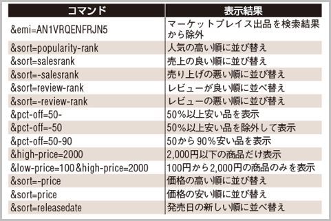 shichimin:闇市化するAmazon「裏コマンド検索」で絞り込む