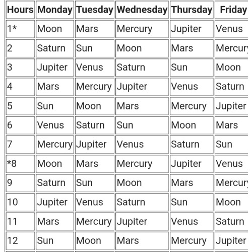 Planetary Days And Hours