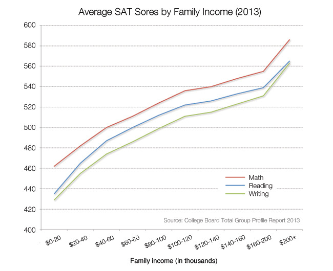 ladybrun: theweekmagazine:  SAT scores by family income, in one revealing chart 