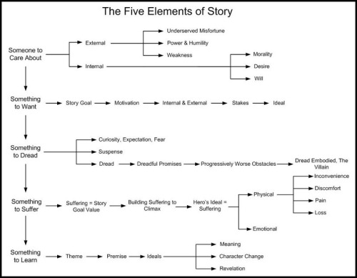 amandaonwriting:  The Five Elements of Story This image offers an interesting way to look at the layers of a story. (We don’t know where it originated. Please let us know if you do.) This chart says that your character needs something to care about,