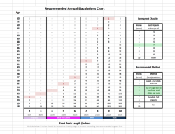 gimpskinfag:  pittsubboy: chastitycollection:   “Recommended Annual Ejaculations” Chart I created my own, more extensive “Recommended Annual Ejaculations” Chart. It lists how often you’re allowed to cum, depending on your age and cock size.